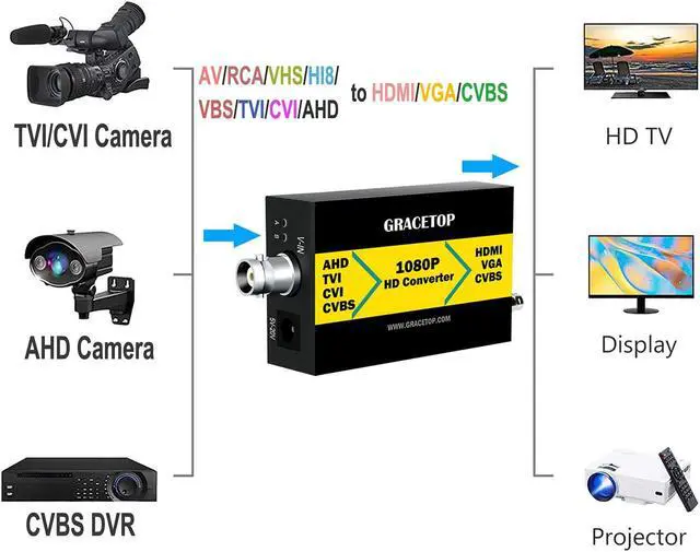 Alt view image 6 of 7 - AHD to HDMI Video Converter, 4-in-1 Composite CVBS TVI CVI AHD to HDMI VGA CVBS BNC Converter Support 720P/1080P/3MP/4MP for Monitor HDTV DVRs