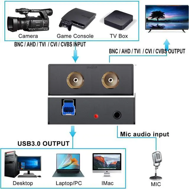 Alt view image 3 of 7 - GRACETOP AHD Capture Card with Loopout, 4-in-1 AHD/TVI/CVI/CVBS/AV/RCA to USB 3.0 Video Capture Card, 1080P CVBS Capture Card for Streaming Game Streaming Video Recording for Windows, Linux, OS