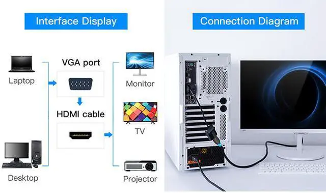 Alt view image 2 of 6 - Vention VGA to HDMI Adapter ,1080P Analog to Digital Video Audio Converter Male to Female with Audio and Micro USB Charging Cable VGA Adapter for PC Laptop to HDTV Projector