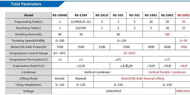 Alt view image 7 of 7 - HNZXIB 50L Rotary Evaporator 220V RE5002 Factory Direct Price Handwheel Lifting Water Bath Large Rotavap Plant Essential Oil Concentrate Solvent Separation