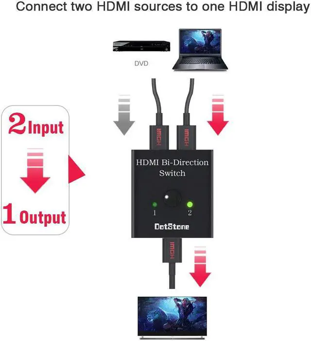 Alt view image 6 of 7 - 2 Ports HDMI Switch, HDMI Switch Bi-Direction 4K HDMI Splitter 2 x 1/1 x 2 No External Power Required 2 Ports HDMI Switcher Supports Ultra HD 4K 3D 1080P for PS4 Xbox Fire Stick Roku