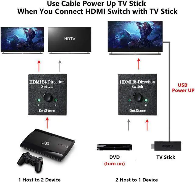 Alt view image 4 of 7 - 2 Ports HDMI Switch, HDMI Switch Bi-Direction 4K HDMI Splitter 2 x 1/1 x 2 No External Power Required 2 Ports HDMI Switcher Supports Ultra HD 4K 3D 1080P for PS4 Xbox Fire Stick Roku