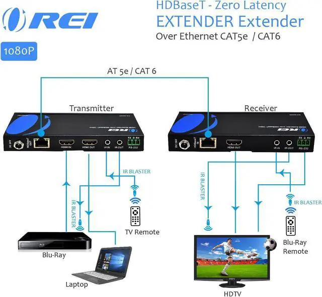 Alt view image 4 of 12 - orei hdmi extender over ethernet cat5e/cat6 power over cable  hdbaset  zero latency  1080p upto 500 feet ir signal