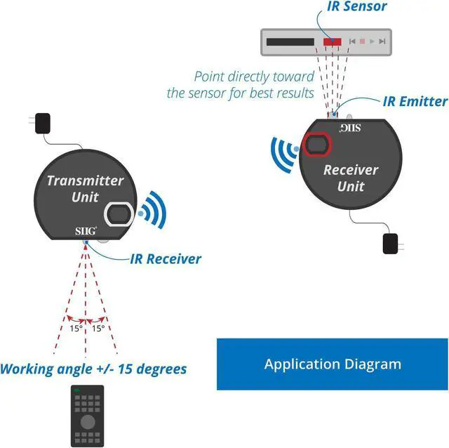 Alt view image 14 of 20 - ULTRA COMPACT WIRELESS IR REMOTE CONTROL EXTENDER KIT 200M EXTENDS IR SIGNAL AND