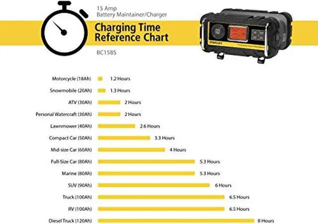 Alt view image 4 of 5 - STANLEY BC15BS Fully Automatic 15 Amp 12V Bench Battery Charger/Maintainer with 40A Engine Start, Alternator Check, Cable Clamps (BC15BS)