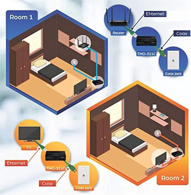 Alt view image 3 of 5 - TRENDnet MoCA 2.0 Ethernet Over Coax Adapter,(2-Pack), TMO-311C2K, Backward Compatible w/MoCA 1.1/1.0, Gigabit LAN Port, Supports Net Throughput up to 1Gbps, Supports up to 16 Nodes on On (TMO-311C2K)