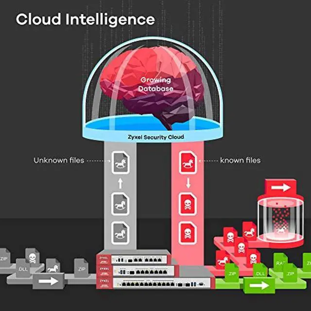 Alt view image 5 of 5 - Zyxel ZyWALL 1 Gbps Wireless AC, Advanced Threat Protection Firewall, Next Generation Firewall Bundled with 1-Year Security License Services [ATP100W] (ATP100W)