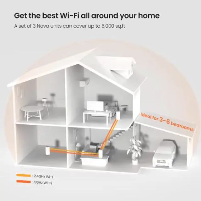 Alt view image 5 of 5 - Tenda WiFi 6 Mesh, Nova MX6 AX1800 Whole Home Mesh System, 6000 Sq.ft. Coverage, 1.5 GHz Quad-Core CPU, Gigabit Ports, Easy Set Up, Work with  Alexa, WiFi Router and Booster Replacement, 3 (Tenda-MX6)