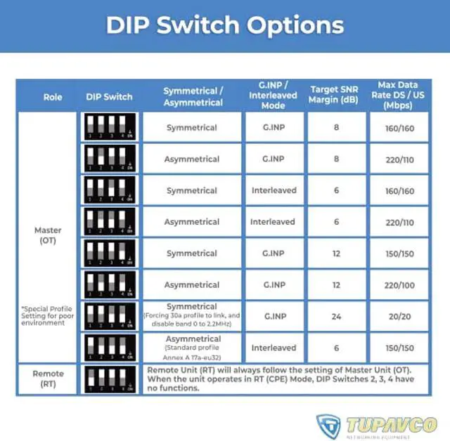 Alt view image 4 of 5 - Ethernet Extender Kit Tupavco TEX-200 - Cable Extension up to 5000ft Over Phone Line or CAT5/6 Twisted Copper Wire (300Mbps Max Bandwidth) Single Cord LAN up to Mile Distance (Plug  and  Play 8 Profil