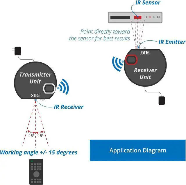 Alt view image 7 of 20 - ULTRA COMPACT WIRELESS IR REMOTE CONTROL EXTENDER KIT 200M EXTENDS IR SIGNAL AND