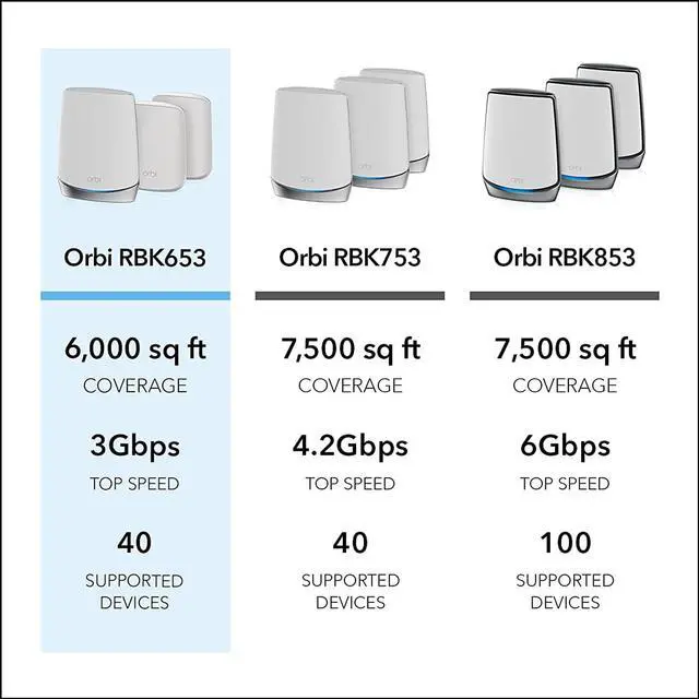 Alt view image 6 of 6 - Netgear Orbi Whole Home Tri-Band Mesh Wifi 6 System (Rbk653) – Router With 2 Satellite Extenders, Coverage Up To 6,000 Square Feet, 40 Devices, Ax3000 (Up To 3Gbps)