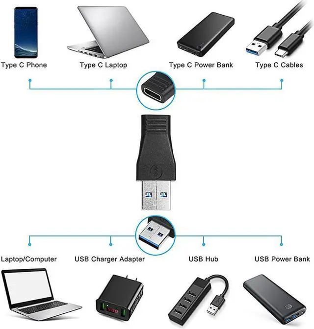 Alt view image 6 of 6 - CNU3AM2CF USB 3.0 Type A Male to USB 3.1 Type-C Female Adapter Converter Support Data Sync & Charging - Black