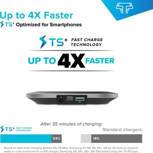 Alt view image 3 of 7 - Techsmarter Qi Wireless Fast Charger Pad with 30W Power Delivery USB C Port and 18W Fast Charge USB Ports. Compatible with Samsung S7 S8 S9 S10 Note, iPhone 11 8 X XR XS, iPad, MacBook, LG G6 V30 V40