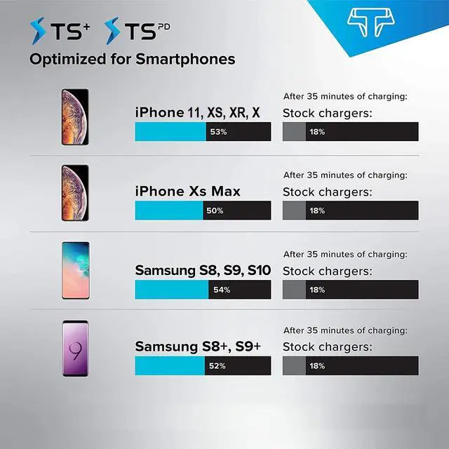 Alt view image 3 of 7 - Techsmarter 20,000mAh PD USB C Portable Charger (18W), High-Capacity Power Delivery Power Bank Compatible with iPhone 11/X/XS/XR/8, Samsung S8/S9/S10, iPad and More