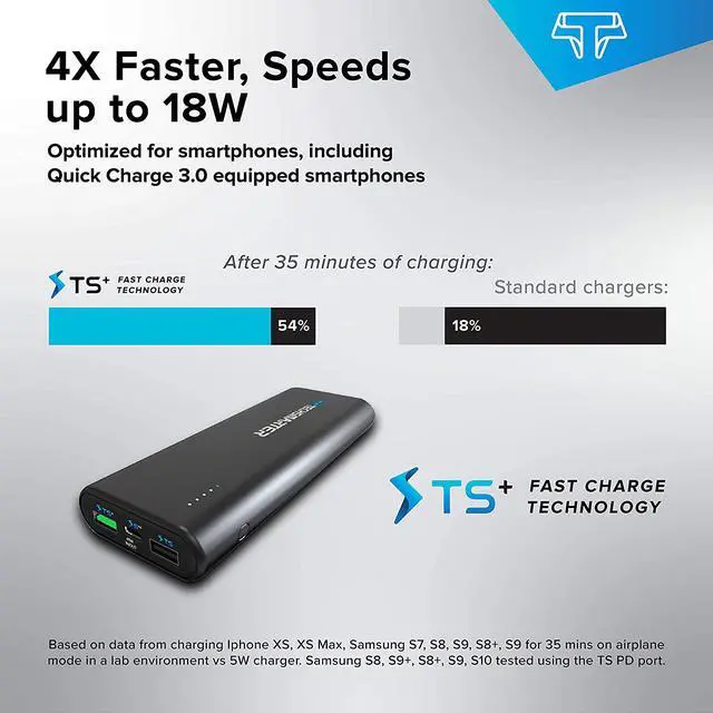 Alt view image 3 of 7 - Techsmarter 20000mAh 45W Power Delivery USB C PD Power Bank, Three Output Portable Charger. Compatible with MacBook Air/Pro, Chromebook, iPad Air/Pro, iPhone, Samsung Galaxy, LG, Motorola, Androids