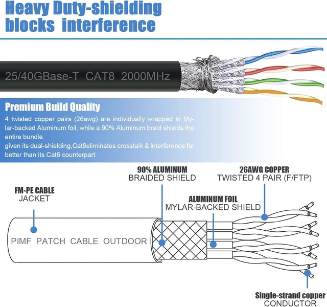 Alt view image 5 of 8 - Cat8 Ethernet Cable, Outdoor&Indoor,Heavy Duty High Speed 26AWG Cat8 LAN Network Cable 40Gbps, 2000Mhz with Gold Plated RJ45 Connector, Weatherproof S/FTP UV Resistant for Router/Gaming/Modem/- 33FT