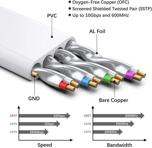 Cat 7 Ethernet Cable 50 ft, High Speed Long Flat LAN Cable RJ45 Connectors  (C1)