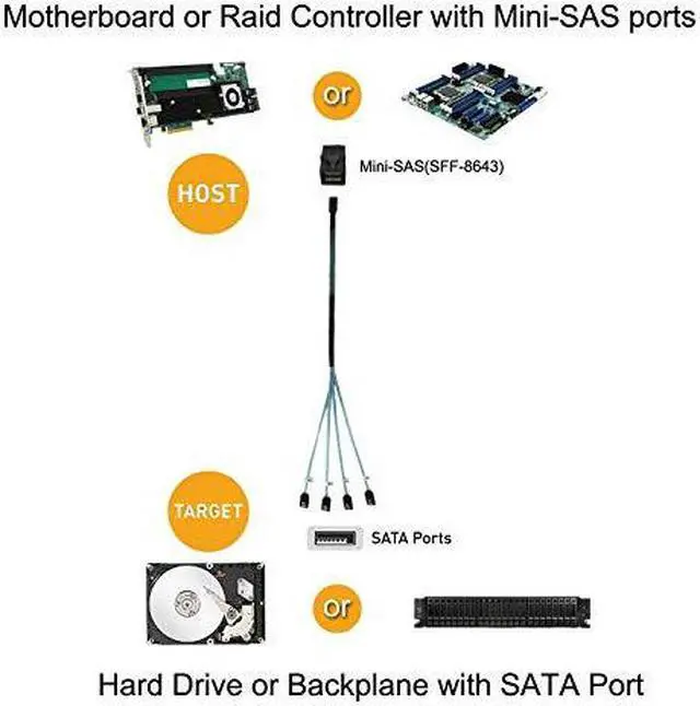 Alt view image 4 of 6 - 2Pack Internal HD Mini SAS SFF8643 Host 4X SATA Target CableSFF8643 to 4X SATA Cable 16ft SFF8643 for Controller 4 Sata Connect to Hard Drive