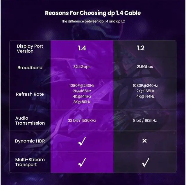 Alt view image 3 of 7 - 3.3 feet 8K Display Port Cable 1.4, 8K @60Hz 7680x4320 32.4Gbps Display Port to Display Port Cable, Backward Compatible with 4K @144Hz/2K @165Hz/1080P 240Hz for PC, Laptop, HDTV
