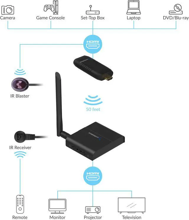 Alt view image 4 of 14 - Sabrent HDMI Wireless Extender (DA-HDWE)