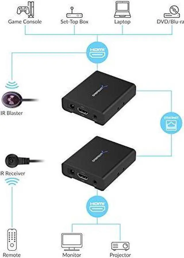 Alt view image 3 of 9 - Sabrent 1080P 3D HDMI Extender Over CAT6 [164 Feet / 50 Meters] (DA-HDEX)