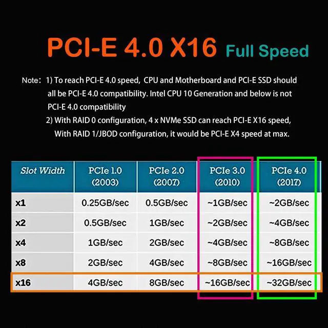 Alt view image 4 of 7 - GLOTRENDS PA41 Quad M.2 NVMe to PCIe X16 4.0 Adapter Card without PCIe Bifurcation Function, Support 22110/2280/2260/2242/2230 Size