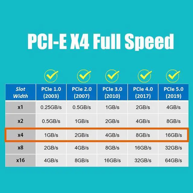 Alt view image 3 of 7 - GLOTRENDS PA-22110 M.2 NVMe to PCIe 4.0 X4 Adapter for 22110/2280/2260/2242/2230 M.2 NVMe SSD, PCIe 4.0/3.0 X4 Full Speed Support