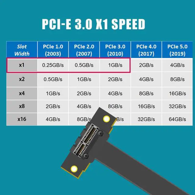 Alt view image 4 of 7 - GLOTRENDS PCIe 3.0 X1 Riser Cable, 32PIN Full Function Features, Dual 90 Degree Angle (100MM)