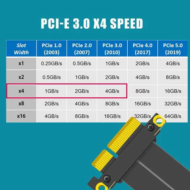 Alt view image 6 of 7 - GLOTRENDS PCIe 3.0 X4 Riser Cable 120mm Length, 32Gbps Full Speed, 64PIN Full Function Features, Female 90 Degree Angle (PCIE30-X4-120MM)