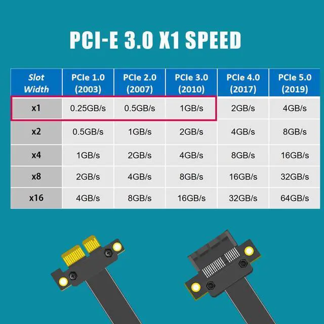 Alt view image 5 of 7 - GLOTRENDS PCIe 3.0 X1 Riser Cable, 32PIN Full Function Features, Dual 180 Degree Right Angle (300MM)