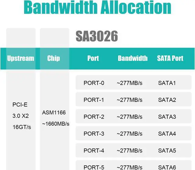 Alt view image 4 of 7 - GLOTRENDS SA3026 6 Ports PCIe X4 SATA 3.0 Expansion Card, Including SATA Cables and 1:5 SATA Splitter Power Cable, Compatible with Windows,Linux,Mac OS,NAS
