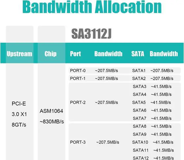 Alt view image 4 of 7 - GLOTRENDS SA3112J 12 Ports PCIe SATA 3.0 Expansion Card, Including SATA Cables and 1:5 SATA Splitter Power Cable, Compatible with Windows,Linux,Mac OS,NAS