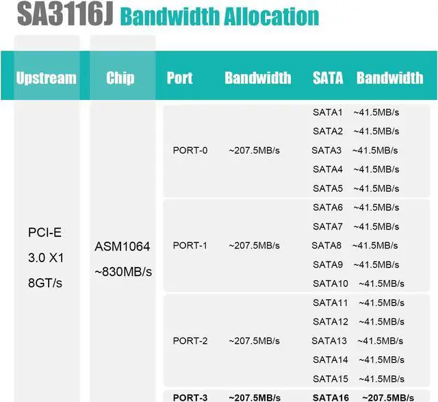 Alt view image 4 of 7 - GLOTRENDS SA3116J 16 Ports PCIe SATA 3.0 Expansion Card, Including SATA Cables and 1:5 SATA Splitter Power Cable, Compatible with Windows,Linux,Mac OS,NAS