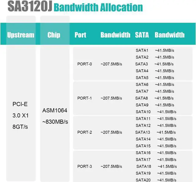 Alt view image 4 of 7 - GLOTRENDS SA3120J 20 Ports PCIe SATA 3.0 Expansion Card, Including SATA Cables and 1:5 SATA Splitter Power Cable, Compatible with Windows,Linux,Mac OS,NAS