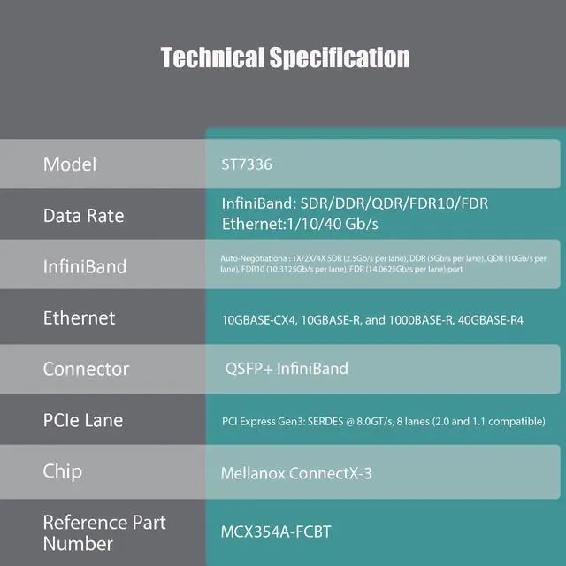 Alt view image 7 of 7 - GLOTRENDS ST7384 2-Port QSFP+ VPI 56Gb FDR InfiniBand and 40Gb Ethernet Network Card with Mellanox ConnectX-3 Controller, PCIe 3.0 X8 Interface, Support InfiniBand RDMA/RDMA (RoCE v2)