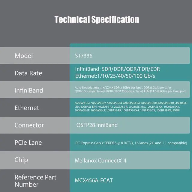 Alt view image 7 of 7 - GLOTRENDS ST7336 2-Port QSFP28 VPI 100Gb EDR InfiniBand and Ethernet Network Card with Mellanox ConnectX-4 Controller, PCIe 3.0 X16 Interface, Support InfiniBand RDMA/RDMA (RoCE v2)
