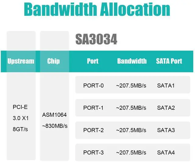 Alt view image 3 of 7 - GLOTRENDS SA3034A 4 Ports PCIe SATA 3.0 Expansion Card, Including SATA Cables and 1:5 SATA Splitter Power Cable, Support OS Booting, Compatible with Windows,Linux,Mac OS,NAS