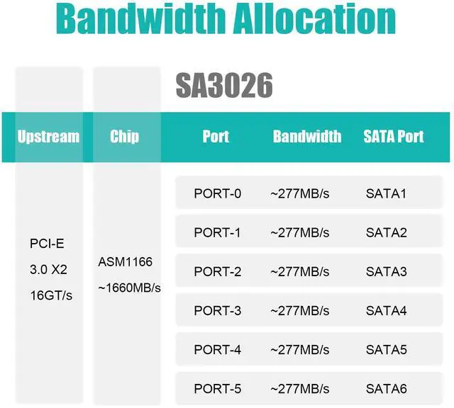 Alt view image 3 of 7 - GLOTRENDS SA3026-C 6-Port PCIe X4 SATA Expansion Card with SATA and Power Cables, Compatible with Windows,Linux,Mac OS,NAS
