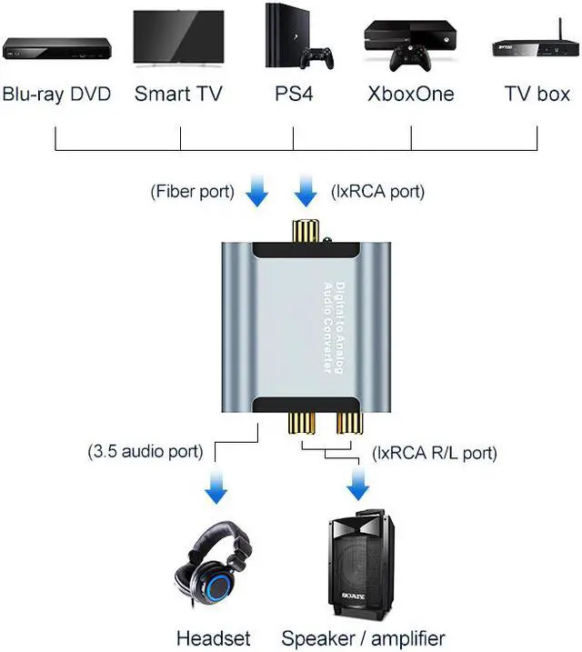 Alt view image 4 of 8 - Digital to Analog Audio Converter with Audio Decoder Digital Coaxial (SPDIF) 1*rca (coaxial) to 3.5mm Jack or 2*rca (coaxial) Stereo R/L (Digital Coaxial Version)