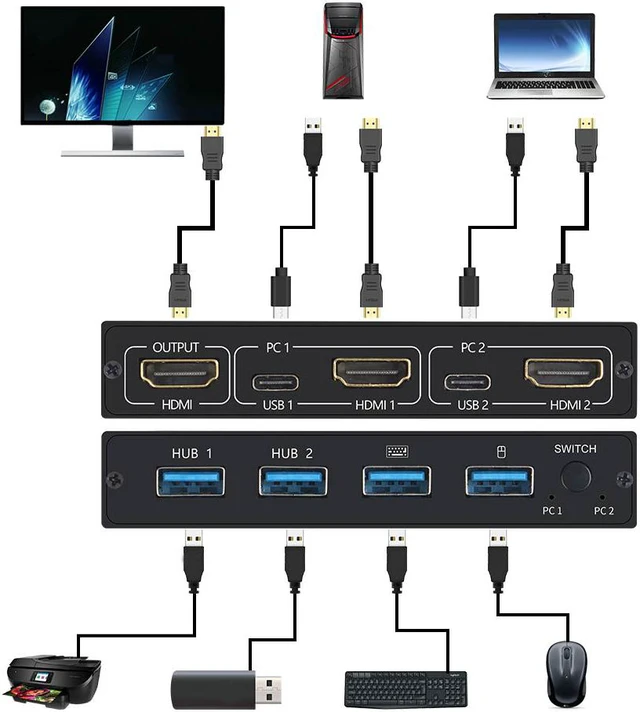 Alt view image 5 of 8 - 4K@30HZ USB HDMI KVM Switcher USB 2.0 Switch Splitter For 2 PC Sharing 4 Keyboard Mouse Printer Plug And Play