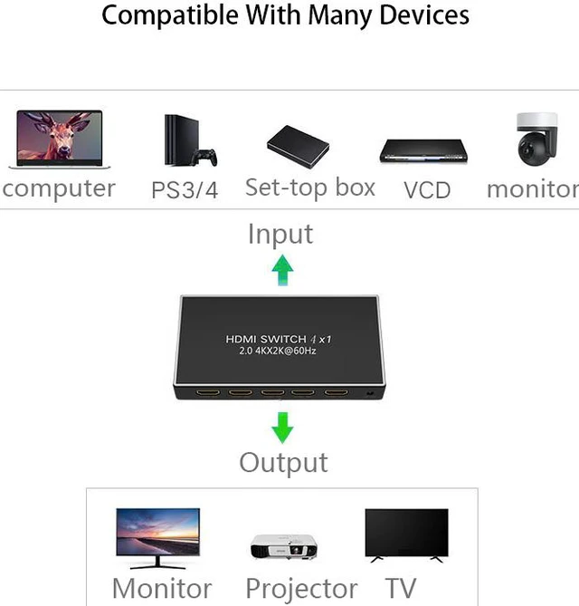 Alt view image 3 of 5 - 4K@60Hz HDMI Switch 4 HDMI 2.0a Ports 4 In 1 Out (4*1 HDMI) With IR Remote Control for Smart TV PC PS4 PS3 HDTV DVD