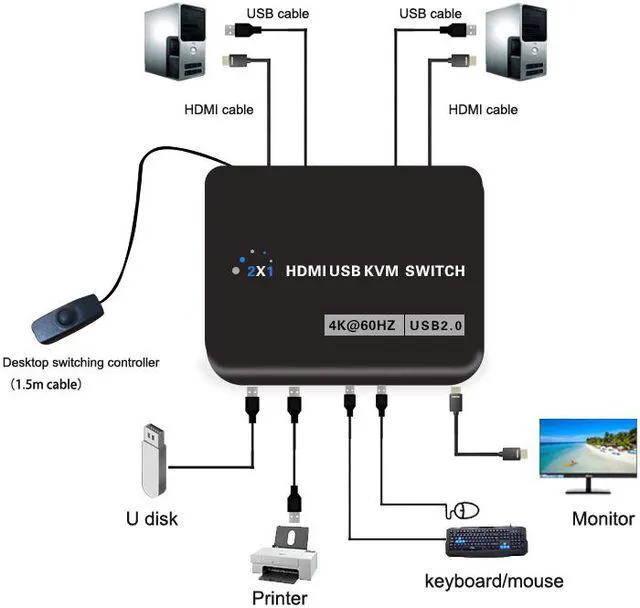 Alt view image 3 of 6 - HDMI 2.0 KVM Switch 2 In 1 Out HDMI USB Switch Adapter Switcher 4Kx2K@60Hz EDID Two Computer Hosts Sharing USB Device,Printer, Scanner,Keyboard,Mouse,HDMI Monitor Wire Control/Body Button