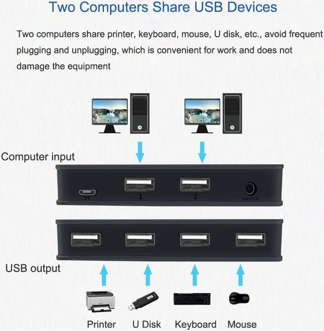 Alt view image 5 of 7 - USB KVM Switch Selector 2 Computers 4-Port USB 2.0 Peripheral Sharing Switch Hub Adapter for Keyboard, Mouse, U-disk, Printer, KVM One-Second Switcher Compatible with Mac / Windows / Linux