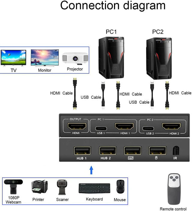Alt view image 3 of 8 - 2 Ports TYPE-C HDMI KVM Switch 4Kx2K@30Hz 2 In 1 Out Keyboard Mouse and Printer Sharing Computer Display Switch Audio and Video Synchronization (Remote /Manual Control)