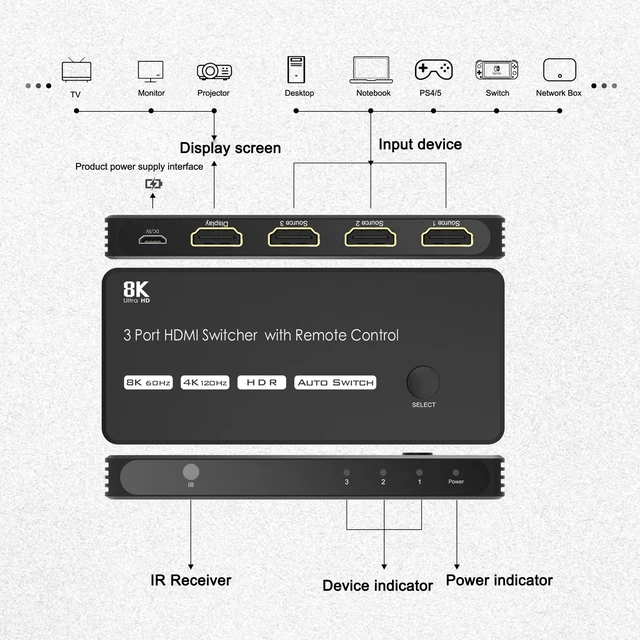 Alt view image 4 of 8 - 3 Port HDMI Switcher 3 In 1 Out 8K HDMI Switch 8K@60Hz 4K@120Hz 3D with Remote Control