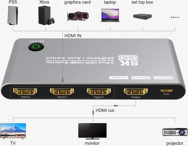 Alt view image 3 of 8 - Ultra HD Switch 3 Port HDMI 2.1 Switcher Box 3 in 1 Out 48Gbps Bandwidth 8K@60Hz 4K@120Hz HDCP2.2/2.3 for PS5 Xbox X