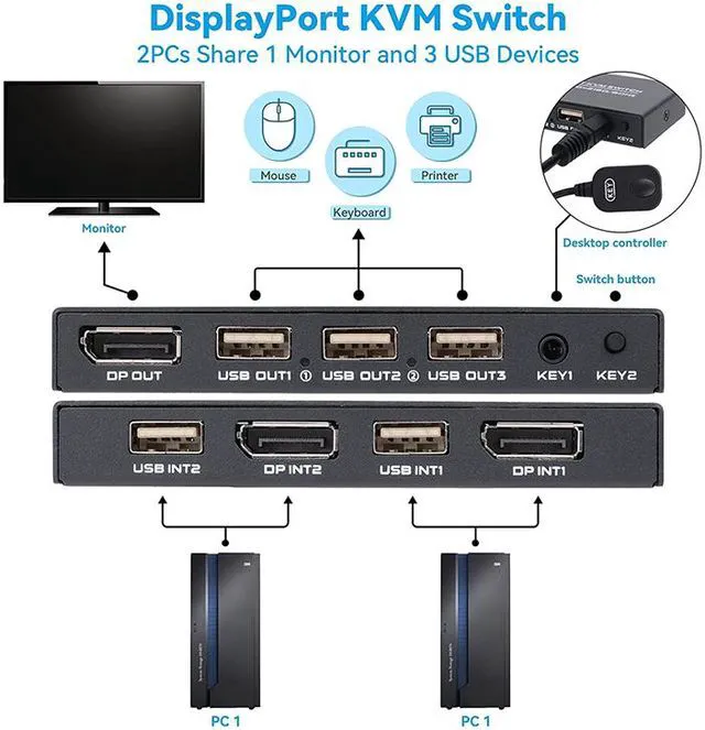 Alt view image 4 of 7 - 2 Port Displayport KVM Switch 4K 60Hz USB DP KVM 2 in 1 out DP USB KVM Switch 2x1 For PC to Share Monitor Mouse Keyboard Printer(with Wired Remote )