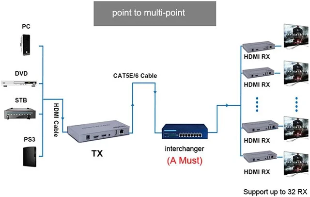 Alt view image 4 of 8 - 1080P HDMI KVM Extender USB Mouse/Keyboard Extension 200M by Cat/RJ45/LAN/UTP Network Cable,IR Control,TX/RX 3.5MM R/L Audio Output