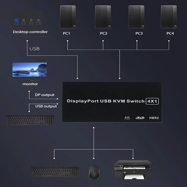 Alt view image 6 of 8 - 4 Ports Displayport KVM Switch 4K 60Hz 4 In 1 Out USB DP KVM Switch Box DP USB KVM Share Monitor Mouse Keyboard Printer Switcher