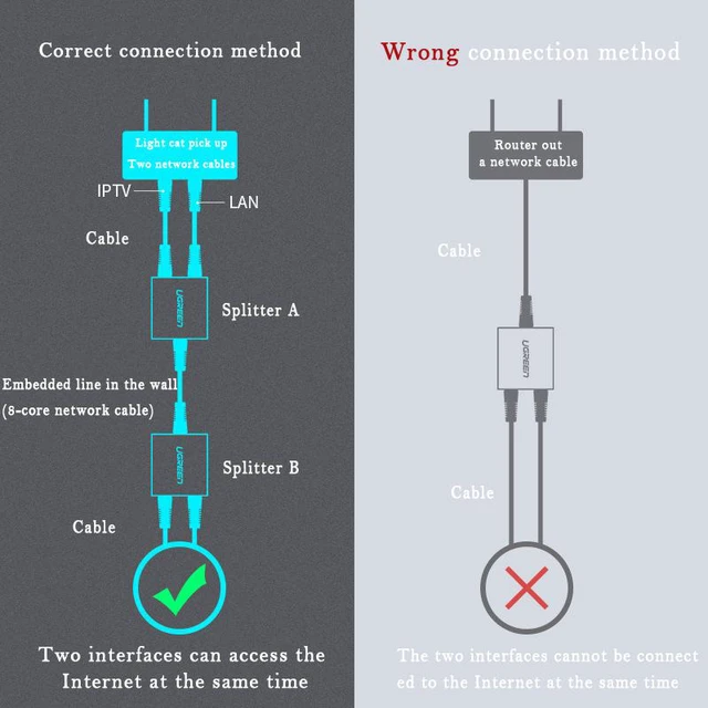 Alt view image 2 of 7 - 2 In 2 out Network Cable Splitter Over 1Pcs Network Cable RJ45 Simultaneous Internet Access Broadband Network Conversion Connection Wired Transmission Through The Wall -1 Pairs Set